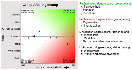 Prioriteiten Matrix